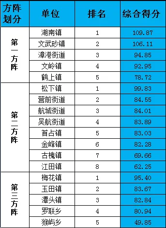 第二季度主题竞赛活动乡镇（街道）综合考评排名出炉