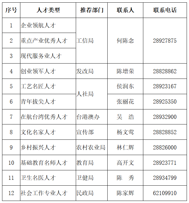 @优秀的你 长乐区第三届优秀人才选拔工作开始啦！快来报名吧！