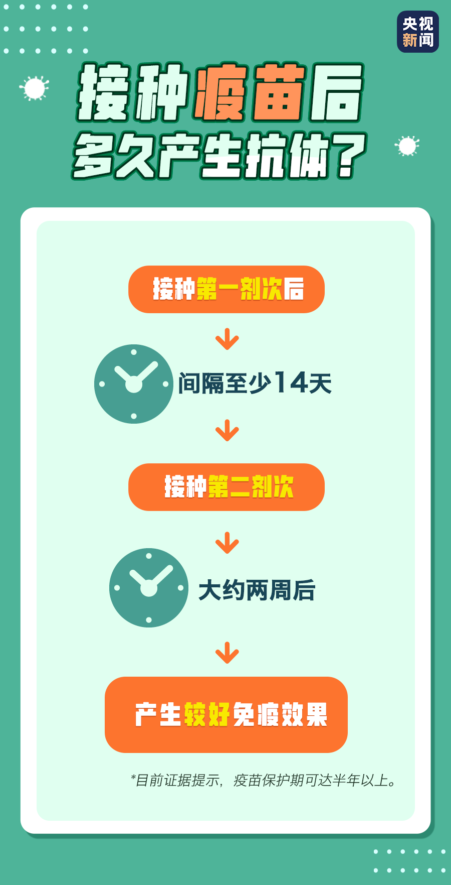 疫苗多久产生抗体？有慢性病能不能打？你关心的答案来了→