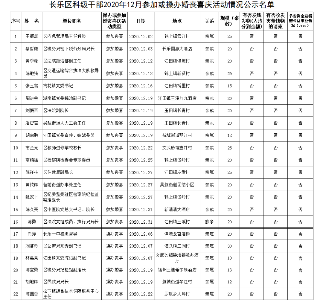 【移风易俗】长乐区科级干部2020年12月参加或操办婚丧喜庆活动情况公示名单