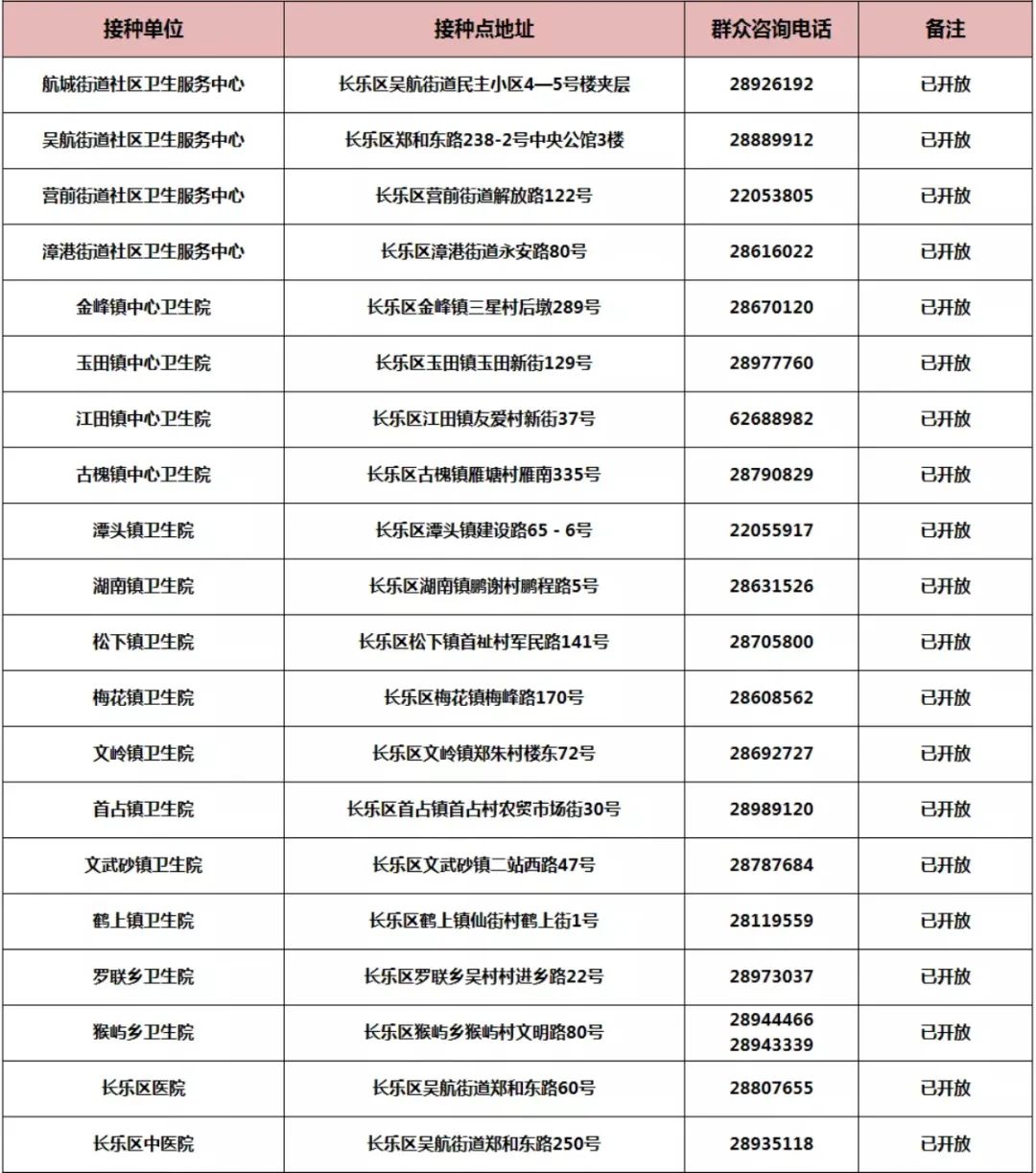 通告！长乐全区免费接种新冠疫苗！接种点、注意事项快收好！