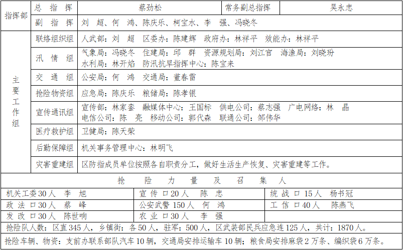 《2021年防汛工作岗位责任制名单》通告