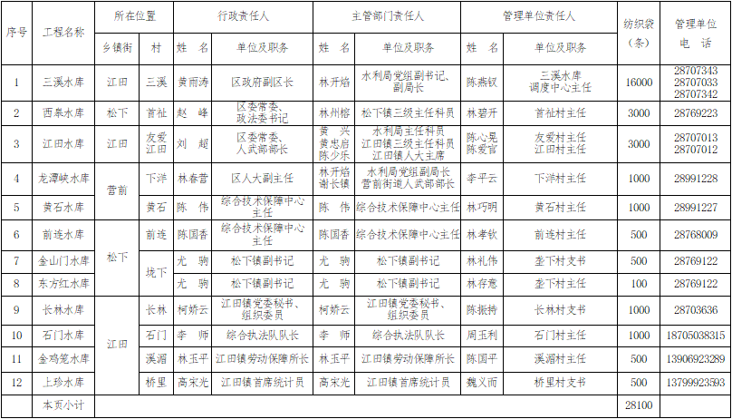 《2021年防汛工作岗位责任制名单》通告