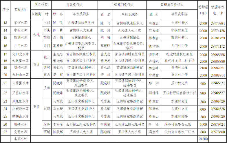 《2021年防汛工作岗位责任制名单》通告