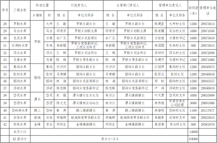 《2021年防汛工作岗位责任制名单》通告