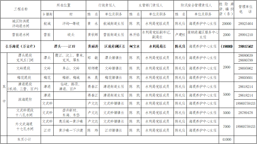 《2021年防汛工作岗位责任制名单》通告