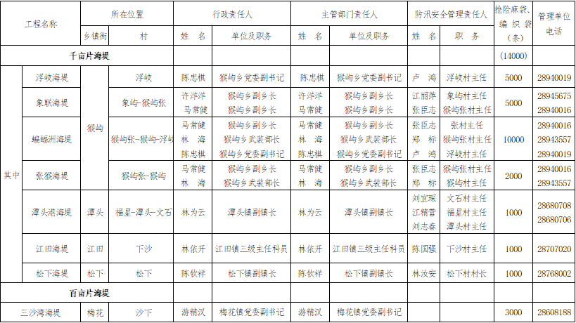 《2021年防汛工作岗位责任制名单》通告