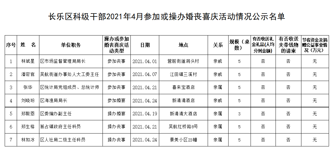 长乐区科级干部2021年4月参加或操办婚丧喜庆活动情况公示名单