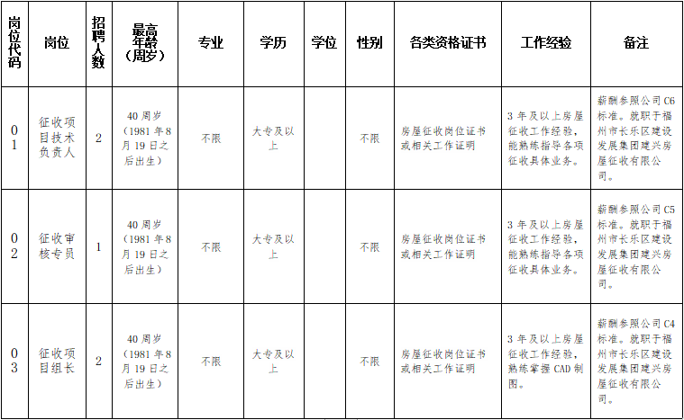 福州市长乐区建设发展集团有限公司相关岗位招聘公告