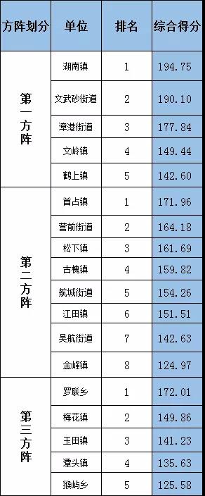 2021年第三季度主题竞赛活动乡镇（街道）综合考评排名出炉