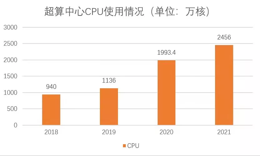 滨海新城有一个“超强大脑”！ “算力”辐射省内外