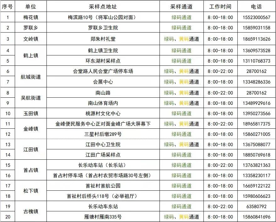 方便快捷！长乐核酸采样点增至29处