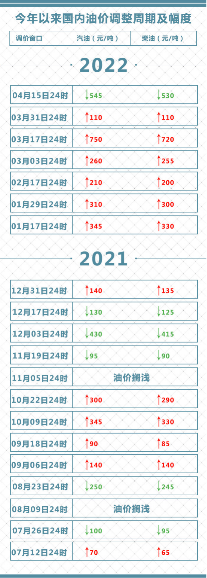 重要通知！油价大降→