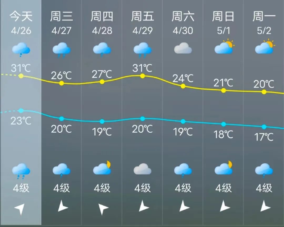 降温+降雨齐上线！“五一”假期，长乐天气将…...