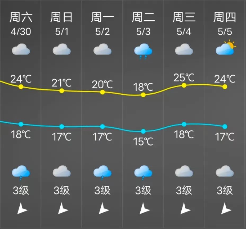 降温+降雨齐上线！“五一”假期，长乐天气将…...
