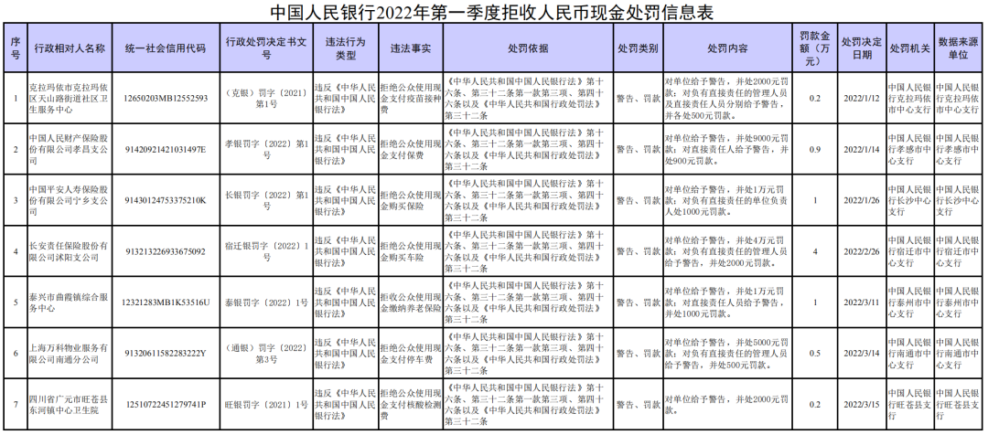 商家有这种行为？罚！