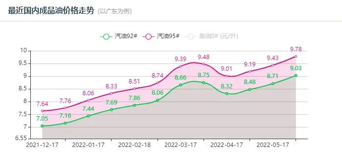 快去加油！95号油价或将破“10”，就在……