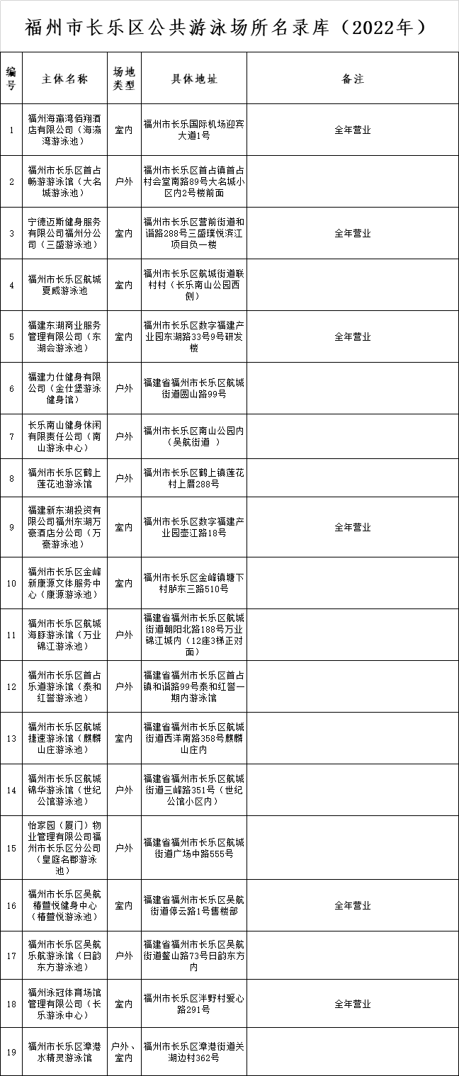 收藏！长乐19家正规游泳场所名单公布！