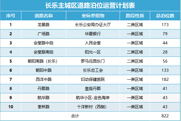 7月1日起，长乐城区这些路段启动停车收费！