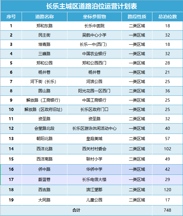 改革动态|8月1日起，长乐城区新增748个停车收费泊位！收费路段公布......