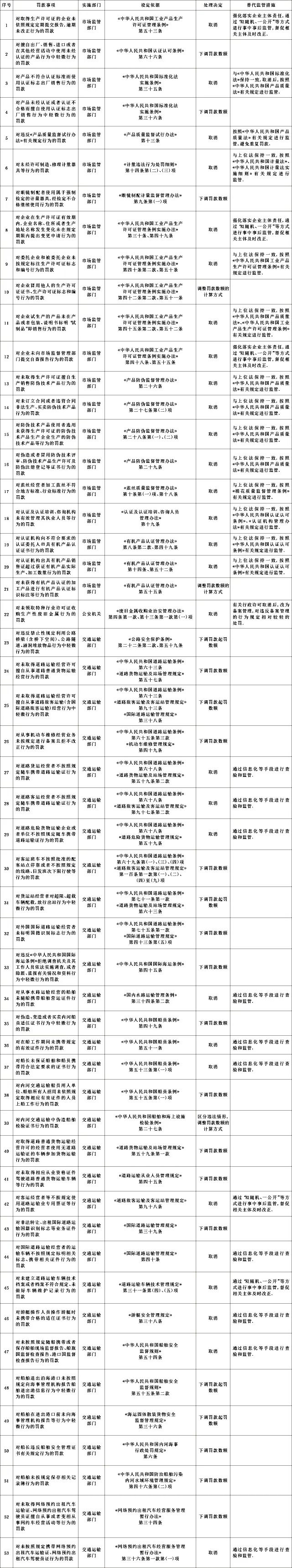 定了！29项罚款取消！