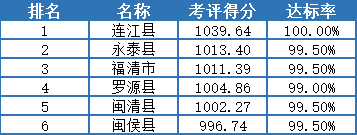 最新排名出炉！长乐第一！