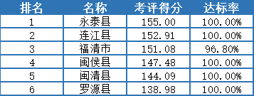 最新排名出炉！长乐第一！