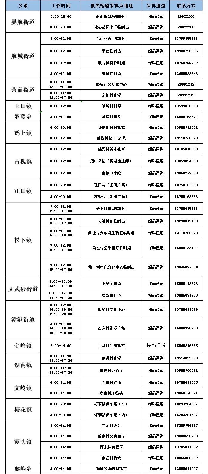 转发告知→长乐今日新增38个便民核酸采样点（附详图）！