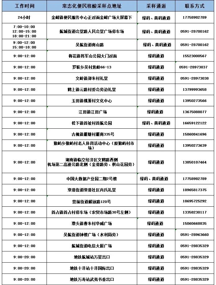 转发告知→长乐今日新增38个便民核酸采样点（附详图）！