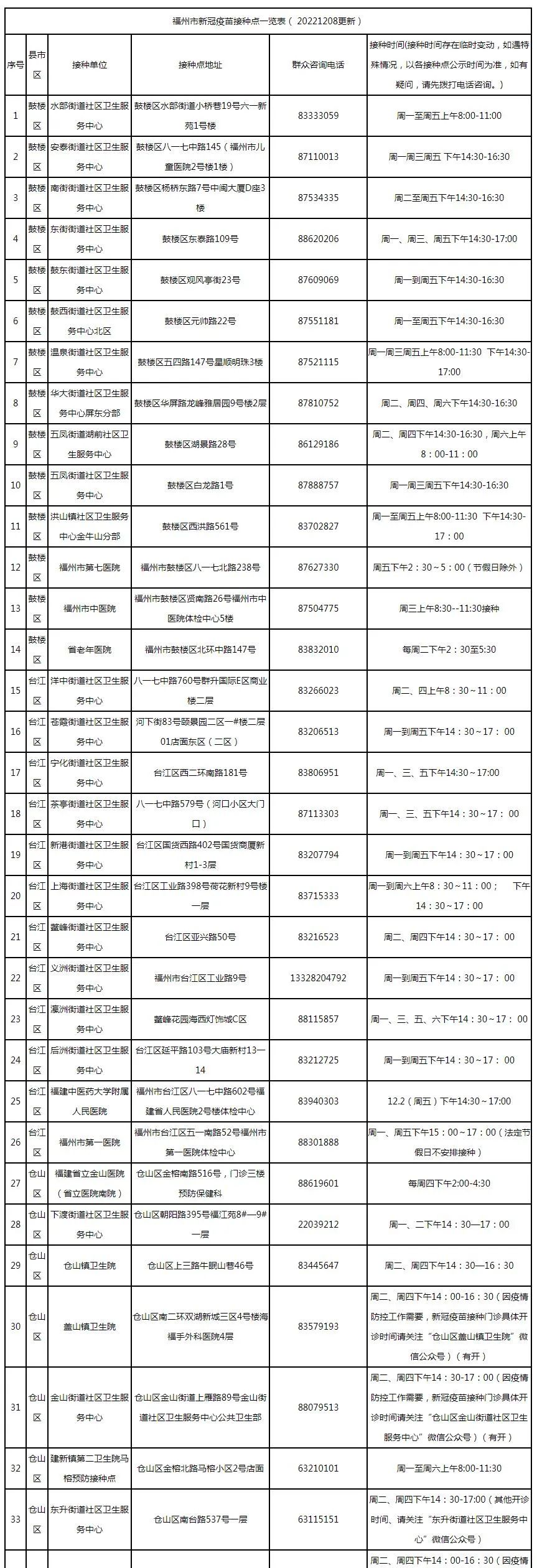 速看！福州市新冠疫苗接种点更新！