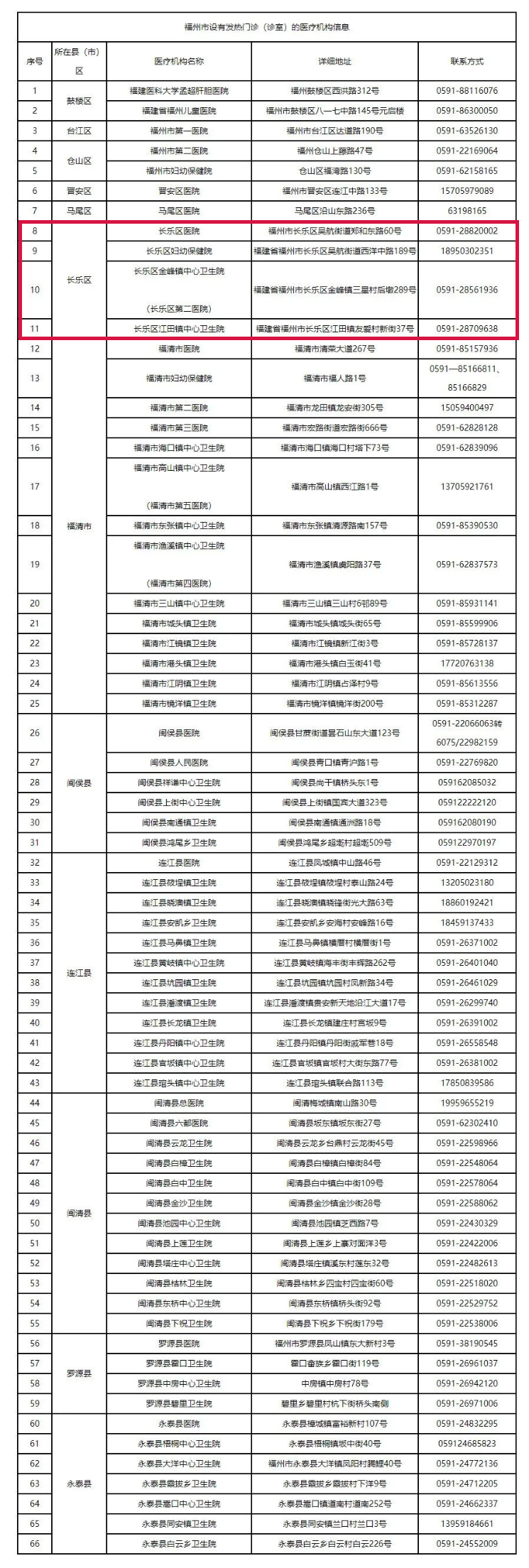 转发收藏！长乐区发热门诊信息表公布！