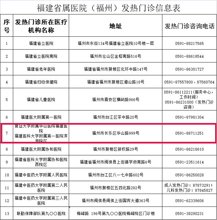 转发收藏！长乐区发热门诊信息表公布！