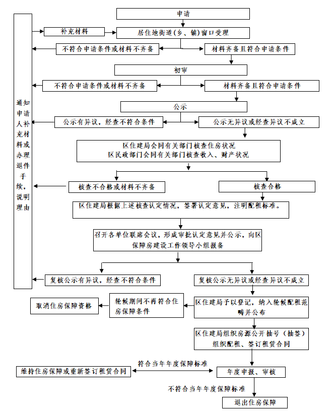 长乐人注意了，事关公共租赁住房！可常态化申请