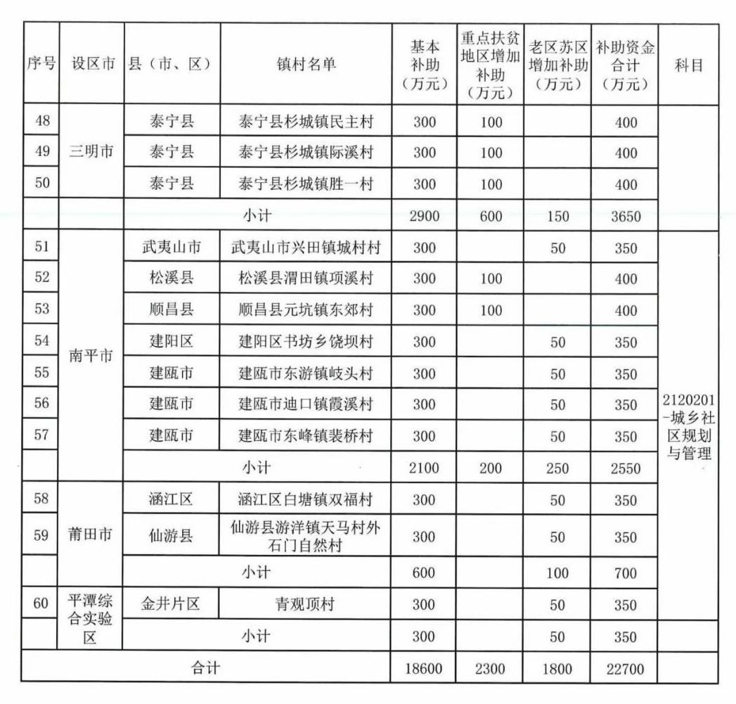 350万！长乐这个历史文化名村获省级补助