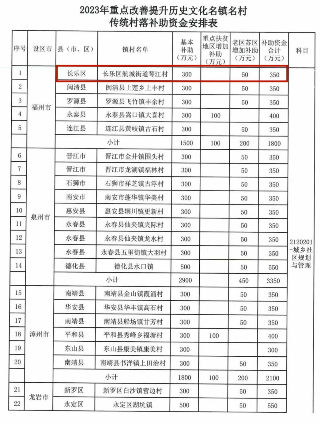 350万！长乐这个历史文化名村获省级补助