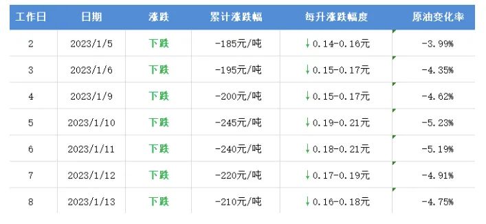 调整！就在本周