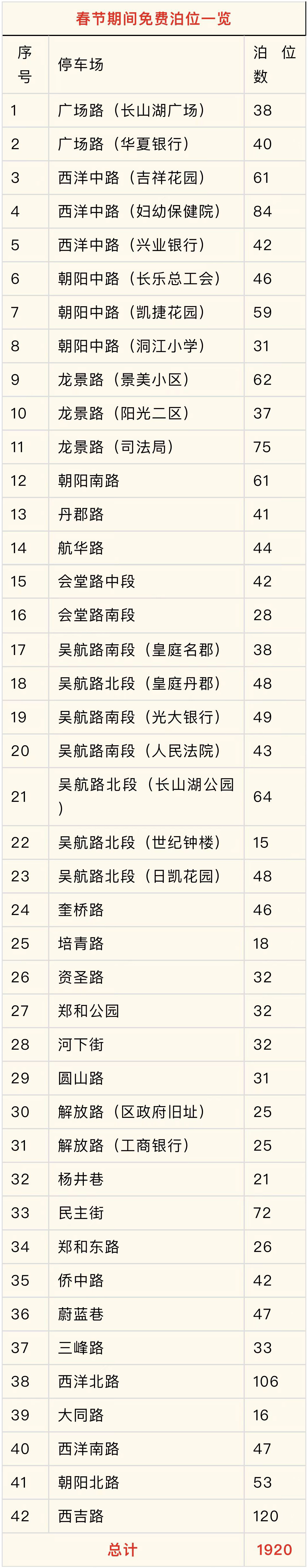 1920个！春节期间，这些道路泊位将免费停车！