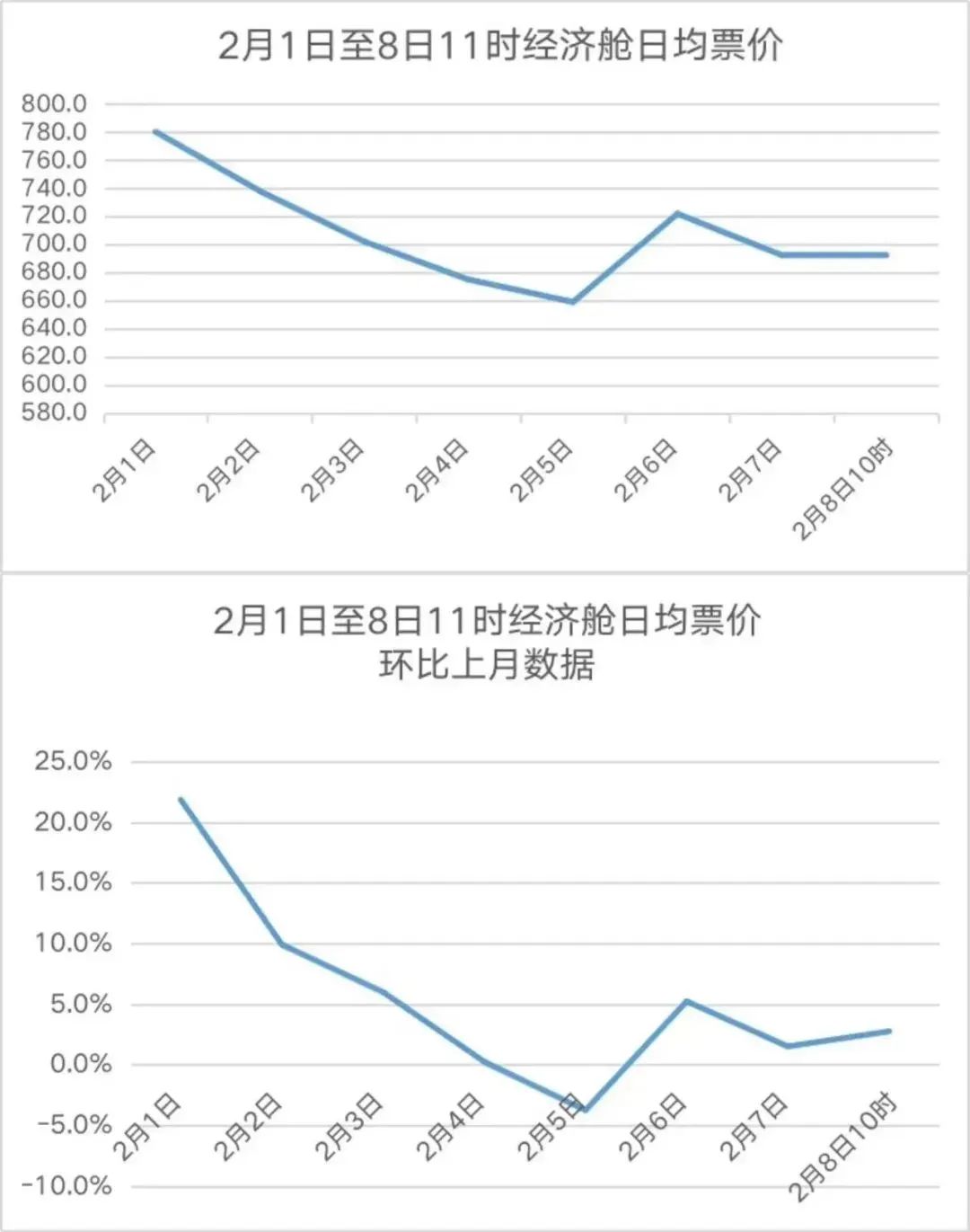 一夜之间，价格翻倍涨？官方回应