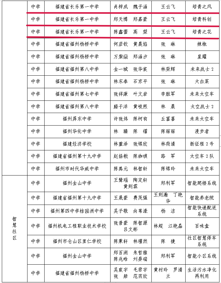 科创筑梦！长乐学子的未来太空车即将“启航”~