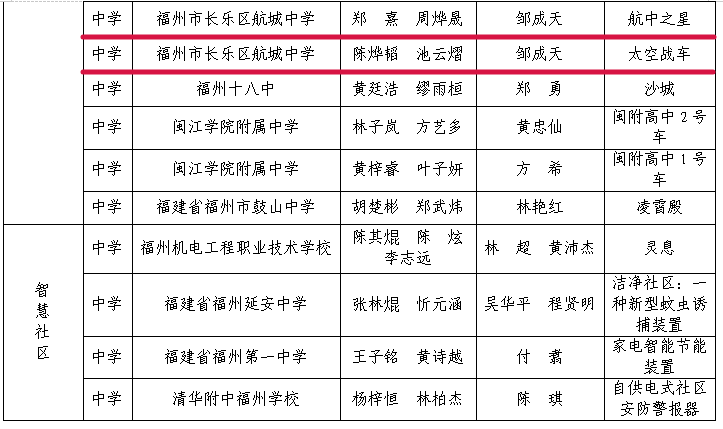 科创筑梦！长乐学子的未来太空车即将“启航”~