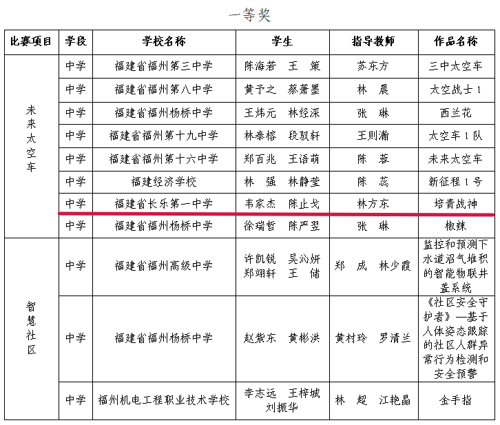 科创筑梦！长乐学子的未来太空车即将“启航”~