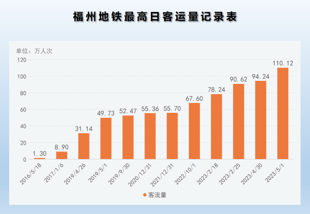 人从众！6号线5月1日单日客流破20万！