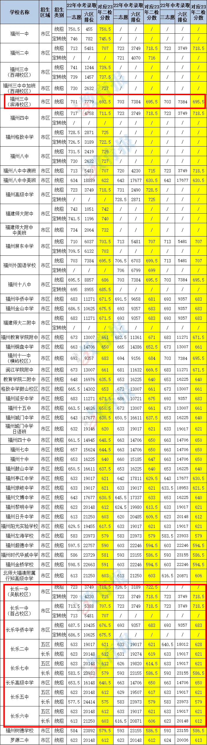 重磅！福州初三质检排位表发布！