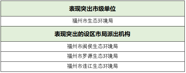 喜报！长乐1人上榜