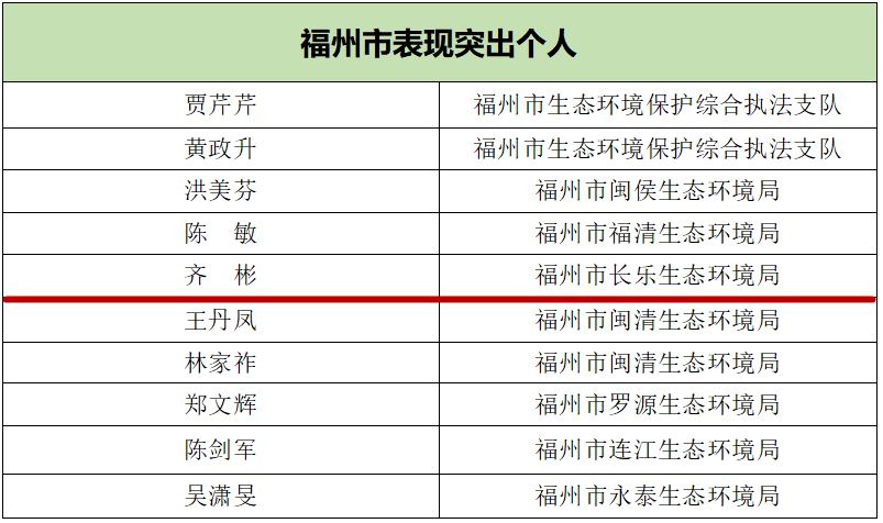 喜报！长乐1人上榜