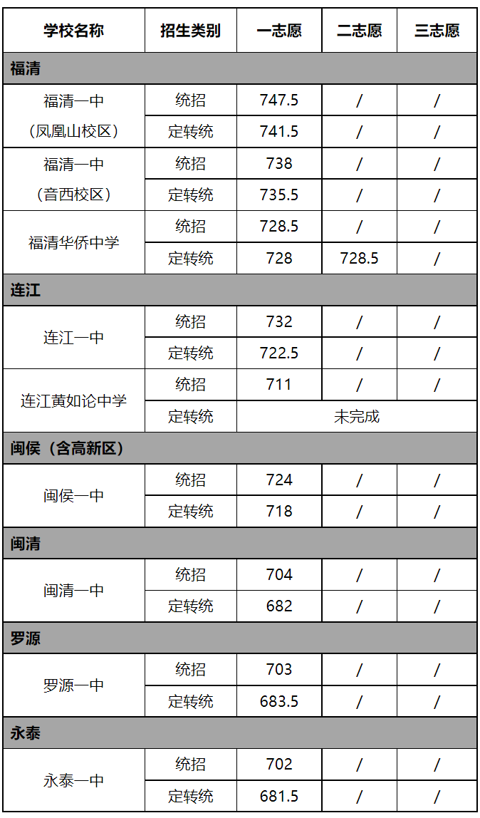 刚刚！福州普高分数线公布！长乐一中分数线是……