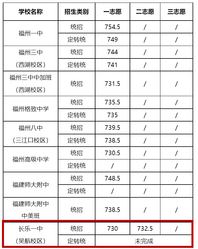 刚刚！福州普高分数线公布！长乐一中分数线是……