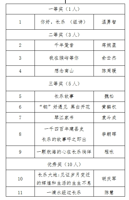 名单公布！76人获奖