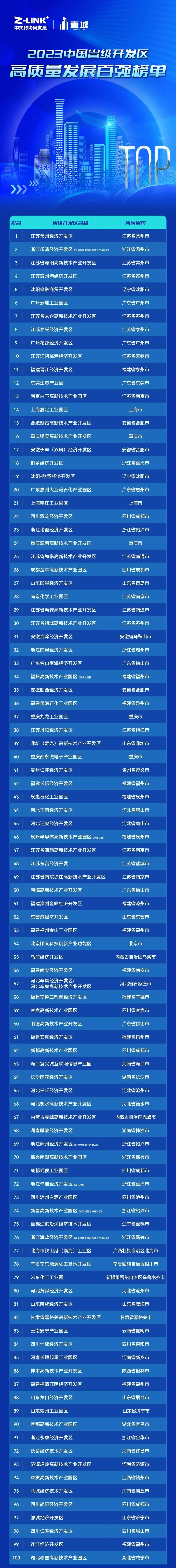 中国百强！长乐上榜一个！