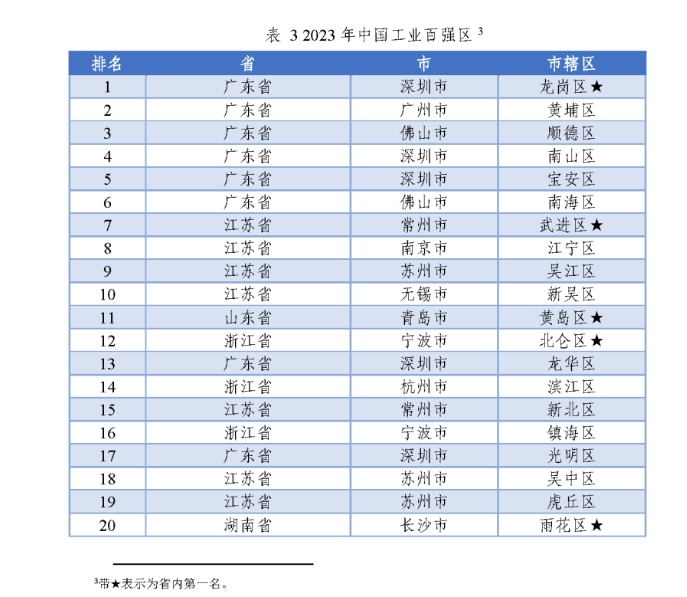 全国百强名单揭晓！长乐上榜！